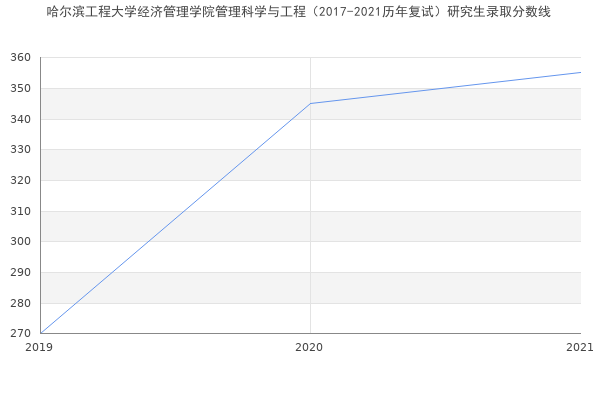 哈尔滨工程大学经济管理学院管理科学与工程（2017-2021历年复试）研究生录取分数线