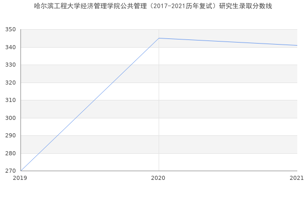 哈尔滨工程大学经济管理学院公共管理（2017-2021历年复试）研究生录取分数线