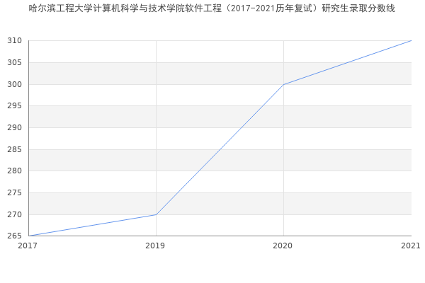 哈尔滨工程大学计算机科学与技术学院软件工程（2017-2021历年复试）研究生录取分数线