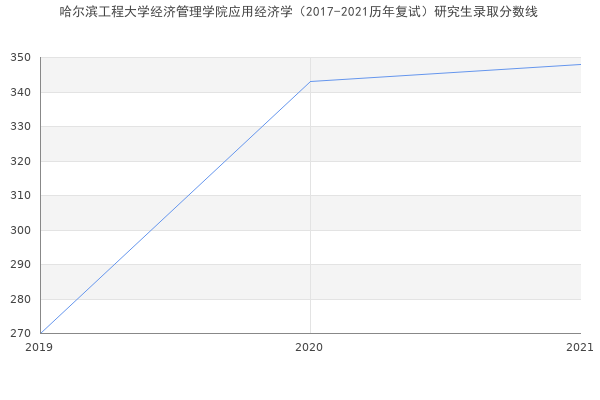 哈尔滨工程大学经济管理学院应用经济学（2017-2021历年复试）研究生录取分数线