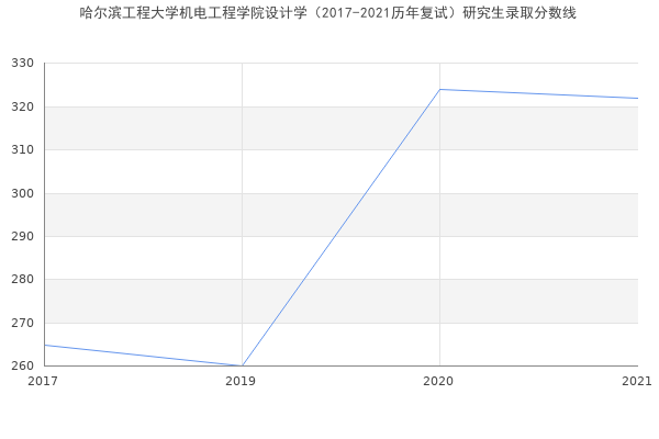 哈尔滨工程大学机电工程学院设计学（2017-2021历年复试）研究生录取分数线