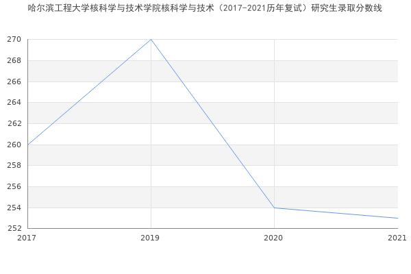 哈尔滨工程大学核科学与技术学院核科学与技术（2017-2021历年复试）研究生录取分数线