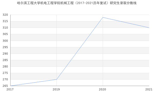 哈尔滨工程大学机电工程学院机械工程（2017-2021历年复试）研究生录取分数线