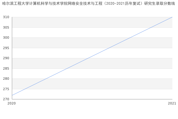 哈尔滨工程大学计算机科学与技术学院网络安全技术与工程（2020-2021历年复试）研究生录取分数线