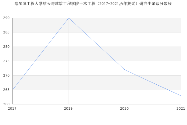 哈尔滨工程大学航天与建筑工程学院土木工程（2017-2021历年复试）研究生录取分数线