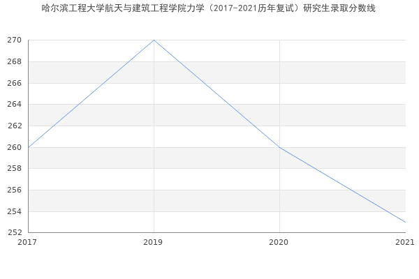 哈尔滨工程大学航天与建筑工程学院力学（2017-2021历年复试）研究生录取分数线