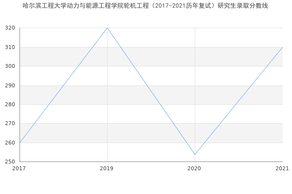 哈尔滨工程大学动力与能源工程学院轮机工程（2017-2021历年复试）研究生录取分数线