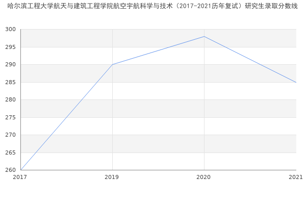 哈尔滨工程大学航天与建筑工程学院航空宇航科学与技术（2017-2021历年复试）研究生录取分数线