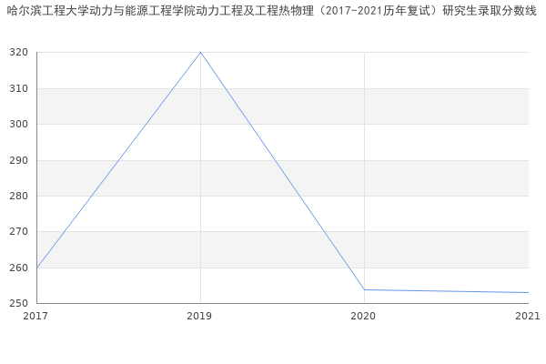 哈尔滨工程大学动力与能源工程学院动力工程及工程热物理（2017-2021历年复试）研究生录取分数线