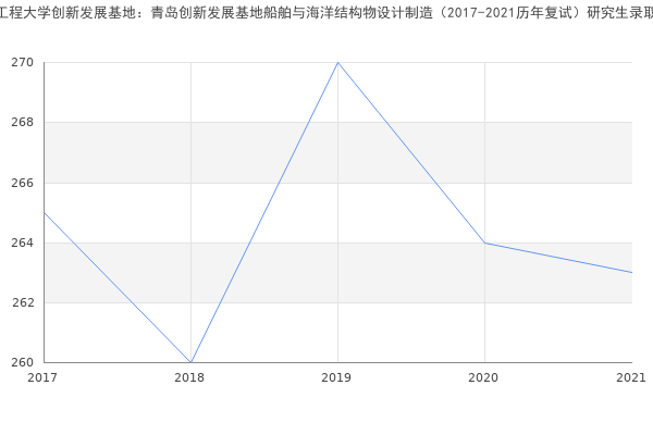 哈尔滨工程大学创新发展基地：青岛创新发展基地船舶与海洋结构物设计制造（2017-2021历年复试）研究生录取分数线