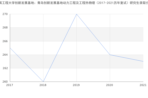哈尔滨工程大学创新发展基地：青岛创新发展基地动力工程及工程热物理（2017-2021历年复试）研究生录取分数线