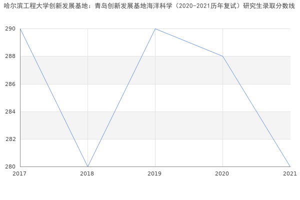 哈尔滨工程大学创新发展基地：青岛创新发展基地海洋科学（2020-2021历年复试）研究生录取分数线