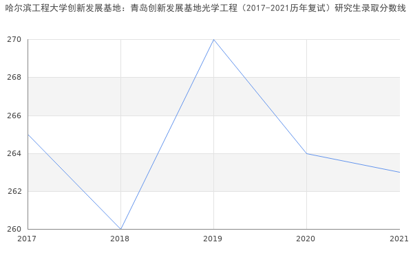 哈尔滨工程大学创新发展基地：青岛创新发展基地光学工程（2017-2021历年复试）研究生录取分数线