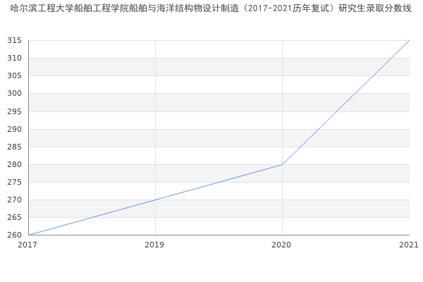 哈尔滨工程大学船舶工程学院船舶与海洋结构物设计制造（2017-2021历年复试）研究生录取分数线