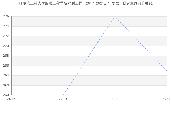 哈尔滨工程大学船舶工程学院水利工程（2017-2021历年复试）研究生录取分数线