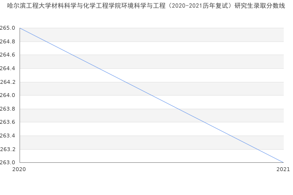 哈尔滨工程大学材料科学与化学工程学院环境科学与工程（2020-2021历年复试）研究生录取分数线