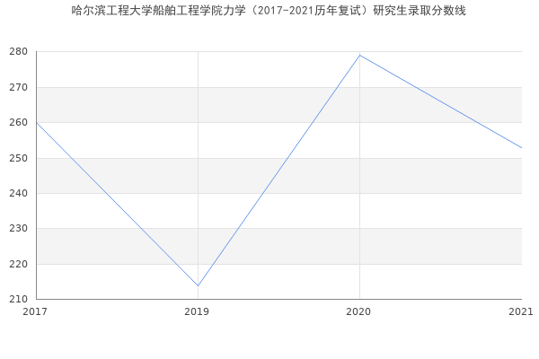 哈尔滨工程大学船舶工程学院力学（2017-2021历年复试）研究生录取分数线