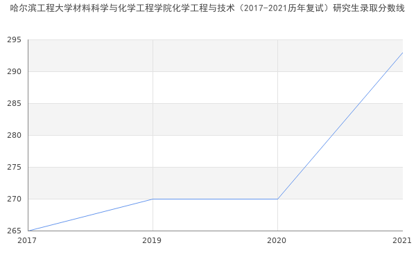 哈尔滨工程大学材料科学与化学工程学院化学工程与技术（2017-2021历年复试）研究生录取分数线