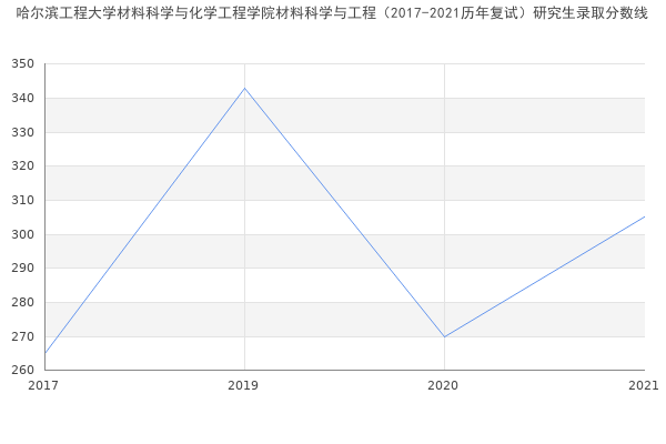 哈尔滨工程大学材料科学与化学工程学院材料科学与工程（2017-2021历年复试）研究生录取分数线