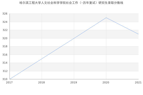 哈尔滨工程大学人文社会科学学院社会工作（-历年复试）研究生录取分数线