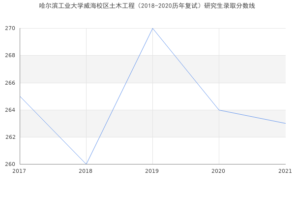 哈尔滨工业大学威海校区土木工程（2018-2020历年复试）研究生录取分数线