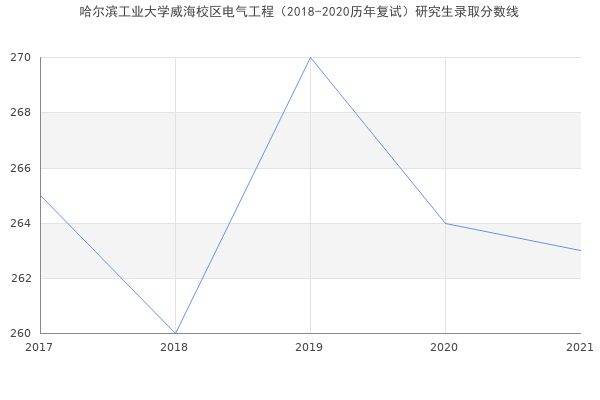 哈尔滨工业大学威海校区电气工程（2018-2020历年复试）研究生录取分数线