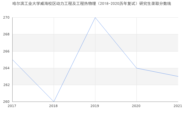 哈尔滨工业大学威海校区动力工程及工程热物理（2018-2020历年复试）研究生录取分数线