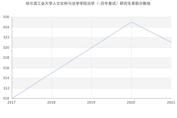 哈尔滨工业大学人文社科与法学学院法学（-历年复试）研究生录取分数线