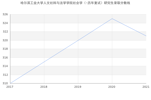 哈尔滨工业大学人文社科与法学学院社会学（-历年复试）研究生录取分数线