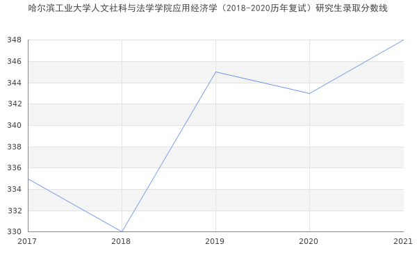 哈尔滨工业大学人文社科与法学学院应用经济学（2018-2020历年复试）研究生录取分数线