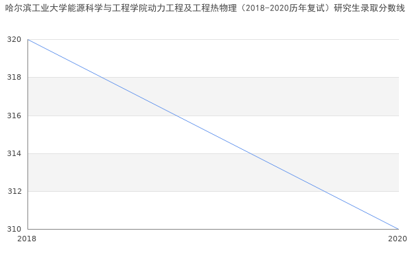 哈尔滨工业大学能源科学与工程学院动力工程及工程热物理（2018-2020历年复试）研究生录取分数线