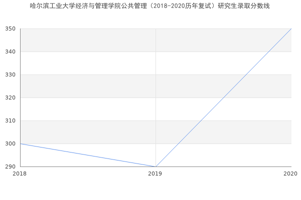 哈尔滨工业大学经济与管理学院公共管理（2018-2020历年复试）研究生录取分数线