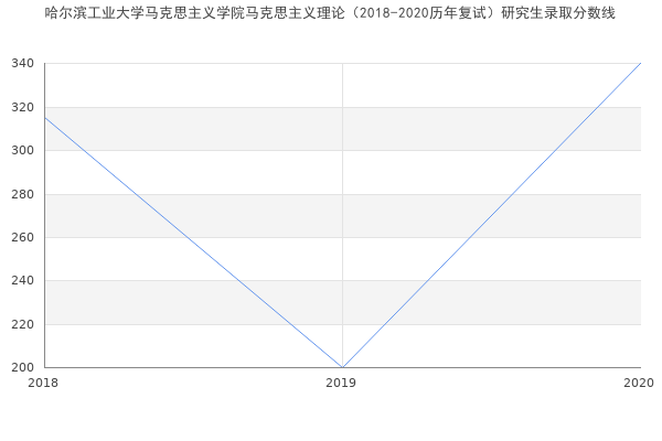 哈尔滨工业大学马克思主义学院马克思主义理论（2018-2020历年复试）研究生录取分数线