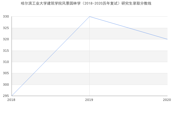 哈尔滨工业大学建筑学院风景园林学（2018-2020历年复试）研究生录取分数线