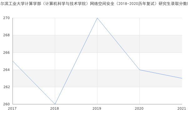 哈尔滨工业大学计算学部（计算机科学与技术学院）网络空间安全（2018-2020历年复试）研究生录取分数线