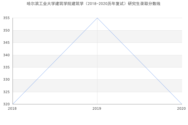 哈尔滨工业大学建筑学院建筑学（2018-2020历年复试）研究生录取分数线