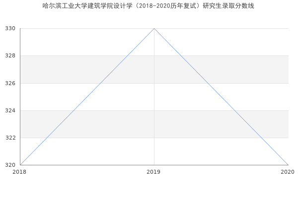 哈尔滨工业大学建筑学院设计学（2018-2020历年复试）研究生录取分数线