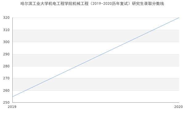 哈尔滨工业大学机电工程学院机械工程（2019-2020历年复试）研究生录取分数线