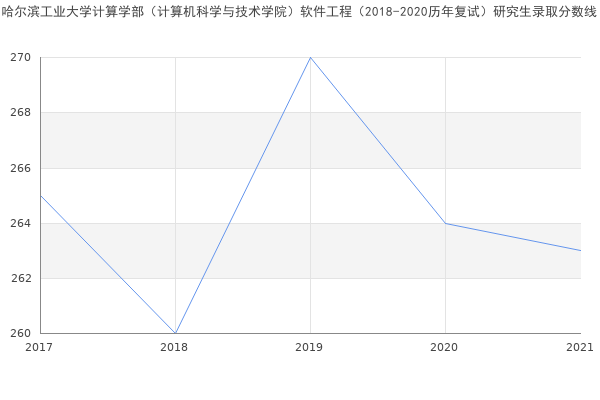 哈尔滨工业大学计算学部（计算机科学与技术学院）软件工程（2018-2020历年复试）研究生录取分数线