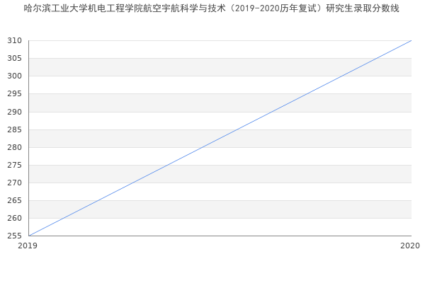 哈尔滨工业大学机电工程学院航空宇航科学与技术（2019-2020历年复试）研究生录取分数线