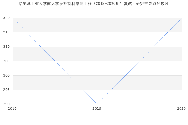 哈尔滨工业大学航天学院控制科学与工程（2018-2020历年复试）研究生录取分数线