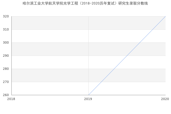 哈尔滨工业大学航天学院光学工程（2018-2020历年复试）研究生录取分数线