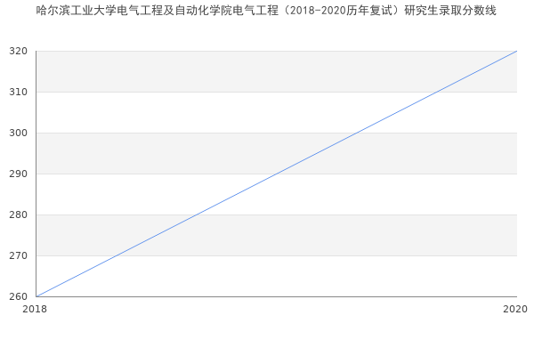 哈尔滨工业大学电气工程及自动化学院电气工程（2018-2020历年复试）研究生录取分数线