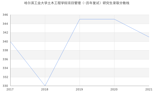 哈尔滨工业大学土木工程学院项目管理（-历年复试）研究生录取分数线