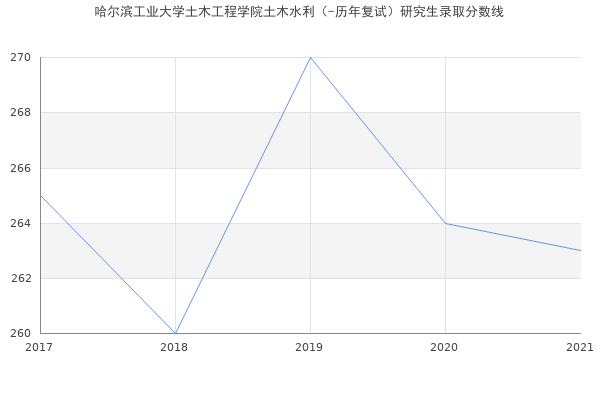 哈尔滨工业大学土木工程学院土木水利（-历年复试）研究生录取分数线