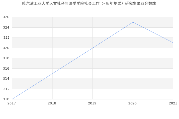 哈尔滨工业大学人文社科与法学学院社会工作（-历年复试）研究生录取分数线