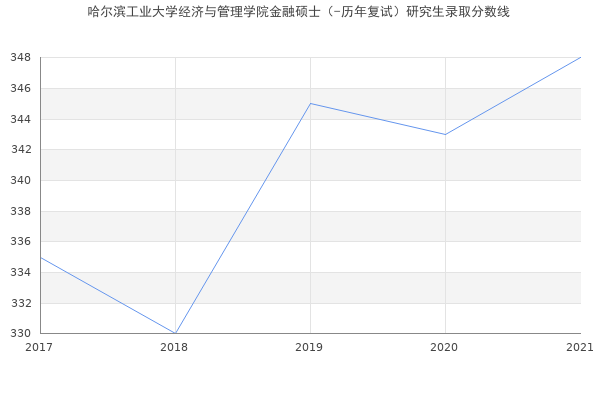 哈尔滨工业大学经济与管理学院金融硕士（-历年复试）研究生录取分数线