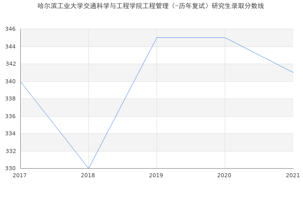 哈尔滨工业大学交通科学与工程学院工程管理（-历年复试）研究生录取分数线