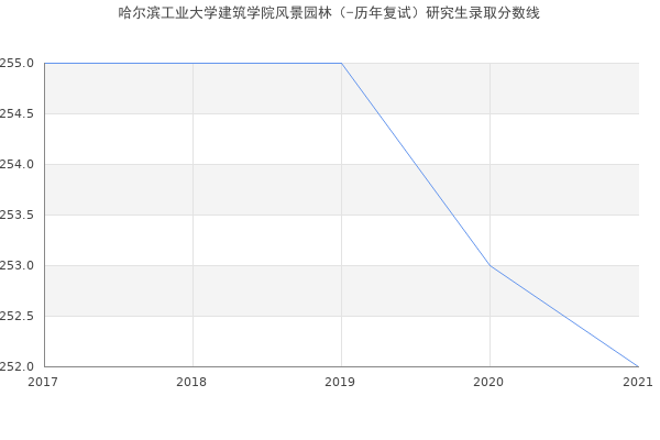 哈尔滨工业大学建筑学院风景园林（-历年复试）研究生录取分数线