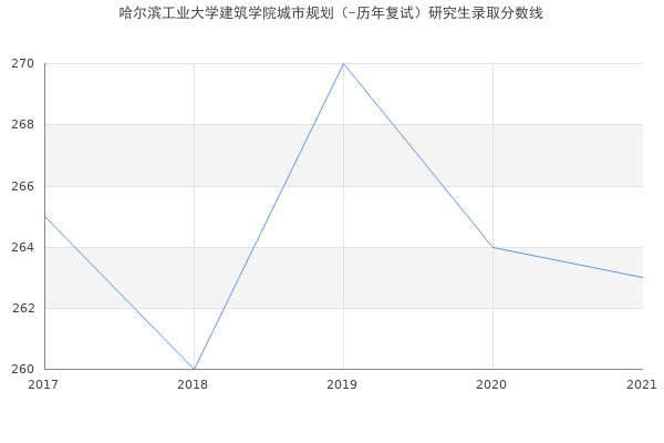 哈尔滨工业大学建筑学院城市规划（-历年复试）研究生录取分数线